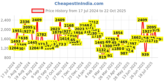 myntra.com StyleCast Red Floral Print A-Line Dress stylecast Price History Graph from 17 Jul 2024 to 20 Oct 2025