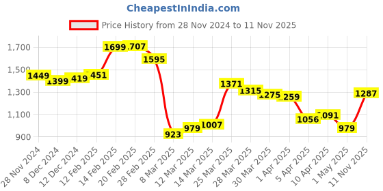 myntra.com StyleCast Red Floral Print Wrap Dress stylecast Price History Graph from 28 Nov 2024 to 11 Nov 2025