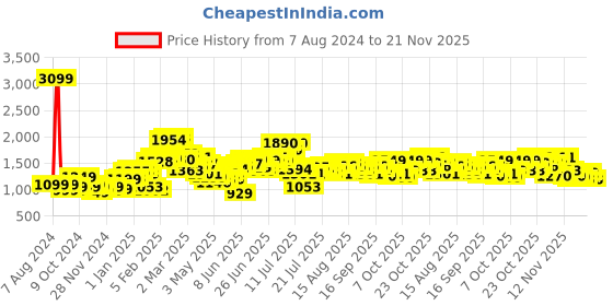 myntra.com StyleCast Red Floral Printed Shrug With Shorts stylecast Price History Graph from 7 Aug 2024 to 21 Nov 2025