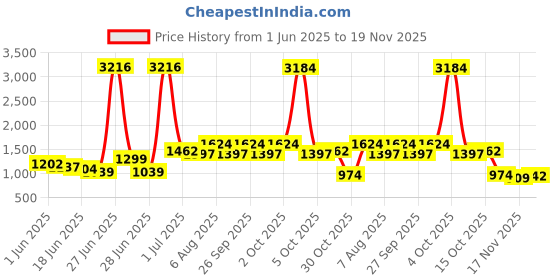 myntra.com StyleCast Red Floral Printed Strapless Basic Jumpsuit stylecast Price History Graph from 1 Jun 2025 to 19 Nov 2025