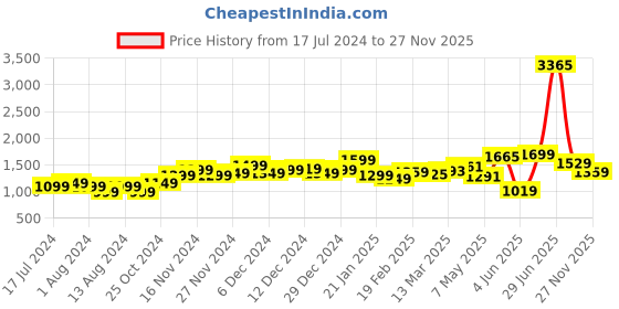 myntra.com StyleCast Red Floral Printed Sweetheart Neck A-Line Dress stylecast Price History Graph from 17 Jul 2024 to 27 Nov 2025