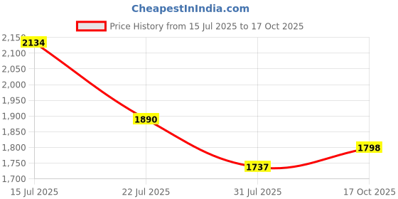 myntra.com StyleCast Red Floral Printed V-Neck Top With Shorts stylecast Price History Graph from 15 Jul 2025 to 17 Oct 2025