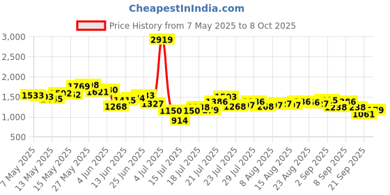 myntra.com StyleCast Red Geometric Print A-Line Maxi Dress stylecast Price History Graph from 7 May 2025 to 8 Oct 2025