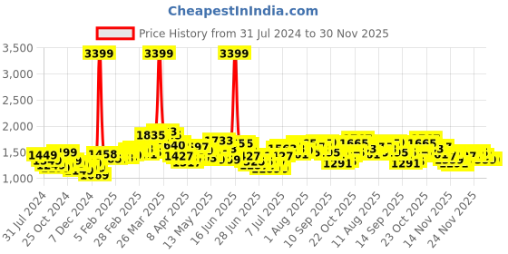 myntra.com StyleCast Red Geometric Print Mandarin Collar Maxi Dress stylecast Price History Graph from 31 Jul 2024 to 30 Nov 2025