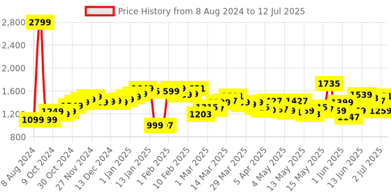 myntra.com StyleCast Red Geometric Printed Basic Jumpsuit stylecast Price History Graph from 8 Aug 2024 to 12 Jul 2025