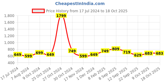 myntra.com StyleCast Red Georgette Fitted Crop Top stylecast Price History Graph from 17 Jul 2024 to 18 Oct 2025