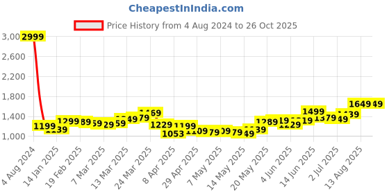 myntra.com StyleCast Red Halter Neck Belted Fit & Flare Dress stylecast Price History Graph from 4 Aug 2024 to 26 Oct 2025