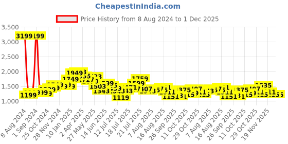 myntra.com StyleCast Red Halter Neck Fit and Flare Midi Dress stylecast Price History Graph from 8 Aug 2024 to 30 Nov 2025