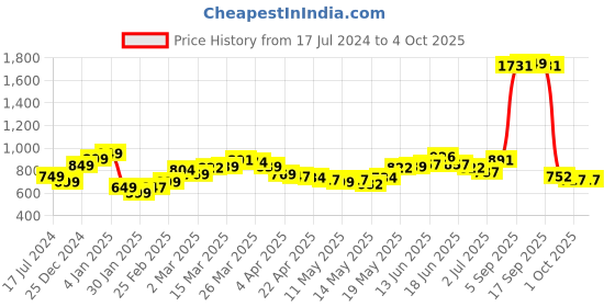 myntra.com StyleCast Red Halter Neck Fitted Top stylecast Price History Graph from 17 Jul 2024 to 4 Oct 2025