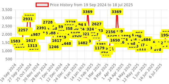myntra.com StyleCast Red Infant Boys Printed Leotard with Shorts stylecast Price History Graph from 19 Sep 2024 to 18 Jul 2025
