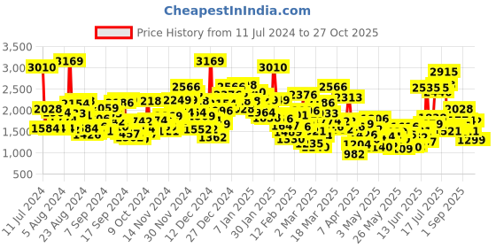 myntra.com StyleCast Red Infants Girls Cotton Rompers stylecast Price History Graph from 11 Jul 2024 to 27 Oct 2025