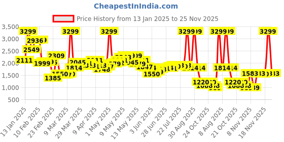 myntra.com StyleCast Red Long Sleeve Single-Breasted Blazer stylecast Price History Graph from 13 Jan 2025 to 25 Nov 2025