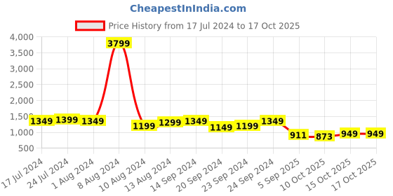 myntra.com StyleCast Red Maxi Dress stylecast Price History Graph from 17 Jul 2024 to 15 Oct 2025