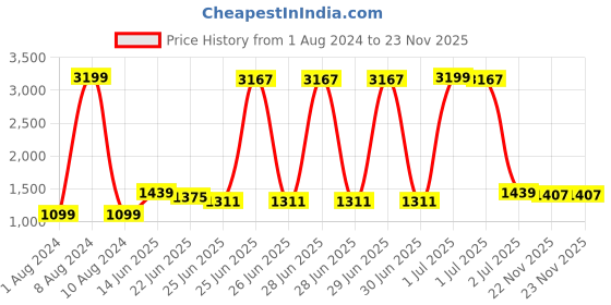 myntra.com StyleCast Red Mock Neck Bodycon Midi Dress stylecast Price History Graph from 1 Aug 2024 to 22 Nov 2025