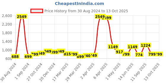myntra.com StyleCast Red Off-Shoulder Bardot Top stylecast Price History Graph from 30 Aug 2024 to 12 Oct 2025
