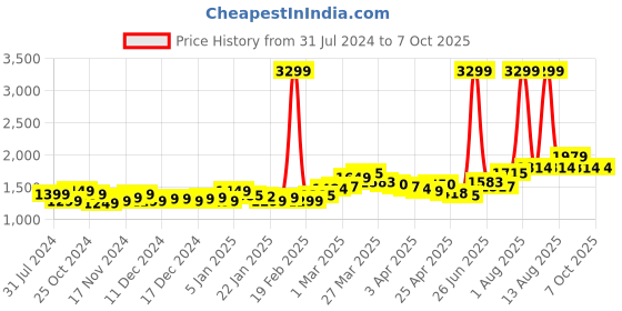 myntra.com StyleCast Red Off-Shoulder Basic Jumpsuit stylecast Price History Graph from 31 Jul 2024 to 7 Oct 2025