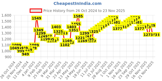 myntra.com StyleCast Red Off-Shoulder Bell Sleeve Bardot Top stylecast Price History Graph from 26 Oct 2024 to 23 Nov 2025