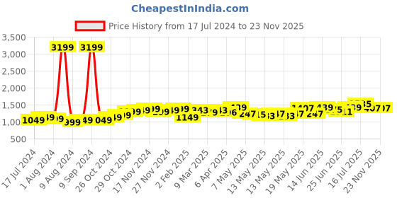 myntra.com StyleCast Red Off Shoulder Bodycon Dress stylecast Price History Graph from 17 Jul 2024 to 21 Nov 2025
