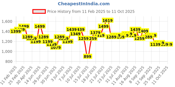 myntra.com StyleCast Red Off-Shoulder Flutter Sleeve Maxi Dress stylecast Price History Graph from 11 Feb 2025 to 11 Oct 2025