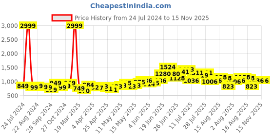 myntra.com StyleCast Red Off-Shoulder Sheath Dress stylecast Price History Graph from 24 Jul 2024 to 15 Nov 2025