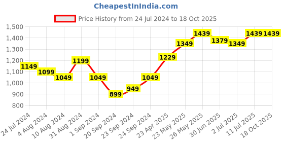 myntra.com StyleCast Red One Shoulder Neck Sleeveless Bodycon Dress stylecast Price History Graph from 24 Jul 2024 to 17 Oct 2025