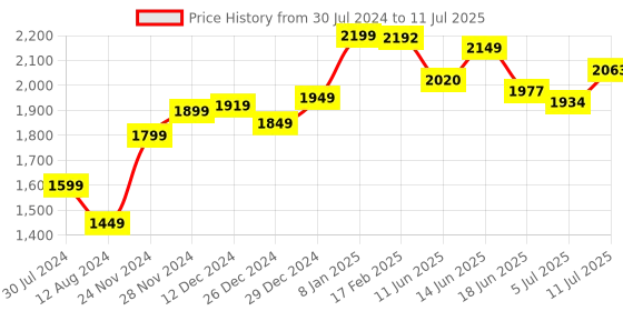 myntra.com StyleCast Red Polka Dot Print A-Line Dress stylecast Price History Graph from 30 Jul 2024 to 11 Jul 2025