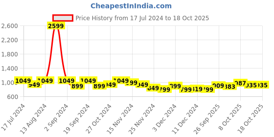 myntra.com StyleCast Red Polka Dot Printed Fit & Flare Dress stylecast Price History Graph from 17 Jul 2024 to 17 Oct 2025