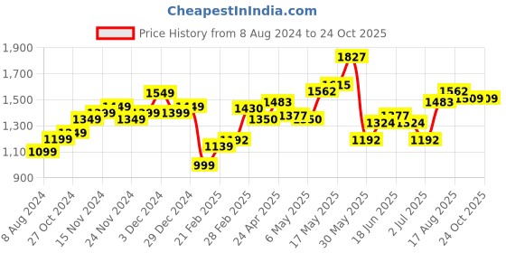 myntra.com StyleCast Red Polka Dot Printed Maxi Dress stylecast Price History Graph from 8 Aug 2024 to 22 Oct 2025