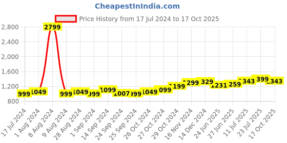 myntra.com StyleCast Red Polka Dot Printed Tiered A-Line Dress stylecast Price History Graph from 17 Jul 2024 to 17 Oct 2025