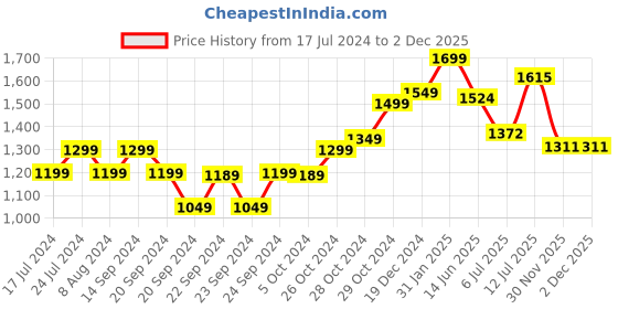 myntra.com StyleCast Red Polka Dots Printed Flared Sleeve A-Line Midi Dress stylecast Price History Graph from 17 Jul 2024 to 2 Dec 2025