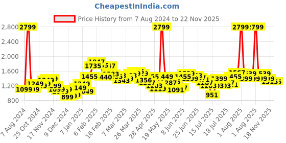 myntra.com StyleCast Red Printed Pure Cotton Crop Top With Skirt stylecast Price History Graph from 7 Aug 2024 to 22 Nov 2025