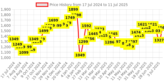 myntra.com StyleCast Red Printed Shoulder Straps Basic Jumpsuit stylecast Price History Graph from 17 Jul 2024 to 11 Jul 2025