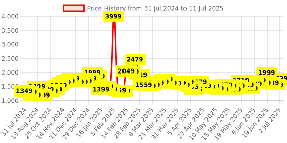 myntra.com StyleCast Red Printed Shoulder Straps Basic Jumpsuit stylecast Price History Graph from 31 Jul 2024 to 11 Jul 2025