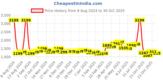 myntra.com StyleCast Red Puff Sleeves Embellished Wrap Dress stylecast Price History Graph from 8 Aug 2024 to 29 Oct 2025