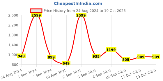 myntra.com StyleCast Red Puffed Sleeves Lace Inserts Top stylecast Price History Graph from 24 Aug 2024 to 18 Oct 2025