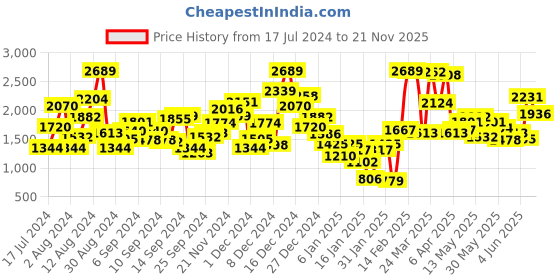 myntra.com StyleCast Red Round Neck Cotton Fit & Flare Dress stylecast Price History Graph from 17 Jul 2024 to 21 Nov 2025