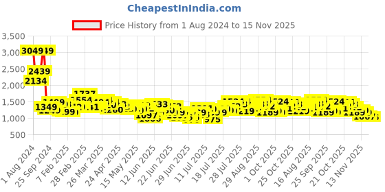 myntra.com StyleCast Red Self Design Tie-Up Neck Sleeveless Cotton Fit & Flare Midi Dress stylecast Price History Graph from 1 Aug 2024 to 15 Nov 2025