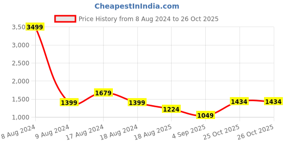 myntra.com StyleCast Red Self Design V-Neck Tiered Cotton Maxi Dress stylecast Price History Graph from 8 Aug 2024 to 26 Oct 2025