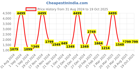 myntra.com StyleCast Red Shirt Collar Top & Trousers stylecast Price History Graph from 31 Aug 2024 to 19 Oct 2025