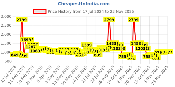myntra.com StyleCast Red Shoulder Strap Sheath Midi Dress stylecast Price History Graph from 17 Jul 2024 to 23 Nov 2025