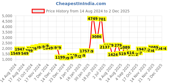 myntra.com StyleCast Red Shoulder Straps Belted Basic Jumpsuit stylecast Price History Graph from 14 Aug 2024 to 2 Dec 2025