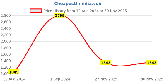 myntra.com StyleCast Red Shoulder Straps Bodycon Mini Dress stylecast Price History Graph from 12 Aug 2024 to 29 Nov 2025