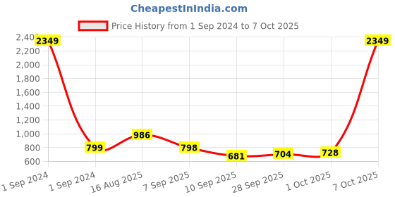 myntra.com StyleCast Red Shoulder Straps Bralette Crop Top stylecast Price History Graph from 1 Sep 2024 to 7 Oct 2025