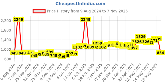myntra.com StyleCast Red Shoulder Straps Cowl Neck Bodycon Dress stylecast Price History Graph from 9 Aug 2024 to 3 Nov 2025