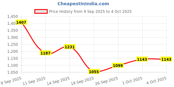 myntra.com StyleCast Red Shoulder Straps Fit & Flare Maxi Dress stylecast Price History Graph from 9 Sep 2025 to 4 Oct 2025