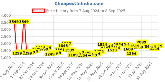 myntra.com StyleCast Red Shoulder Straps Maxi Dress stylecast Price History Graph from 7 Aug 2024 to 8 Sep 2025