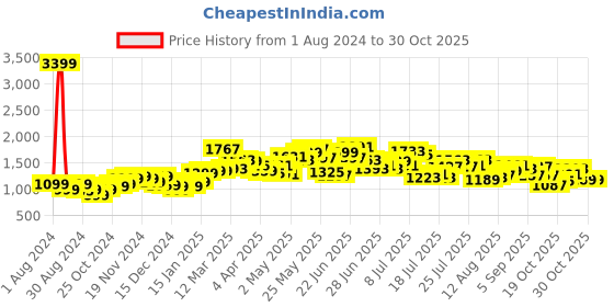 myntra.com StyleCast Red Sleeveless Bodycon Mini Dress stylecast Price History Graph from 1 Aug 2024 to 30 Oct 2025