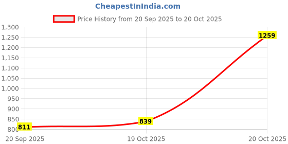 myntra.com StyleCast Red Sleeveless V-Neck Tank Top stylecast Price History Graph from 20 Sep 2025 to 20 Oct 2025