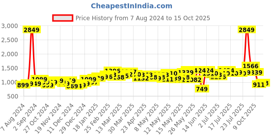 myntra.com StyleCast Red Square Neck Bodycon Dress stylecast Price History Graph from 7 Aug 2024 to 15 Oct 2025