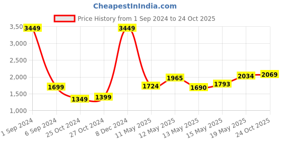 myntra.com StyleCast Red Square Neck Flutter Sleeves Sheath Dress stylecast Price History Graph from 1 Sep 2024 to 24 Oct 2025